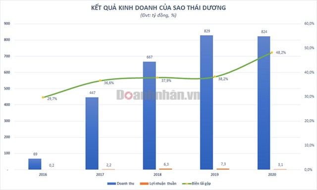 Li&#234;n tiếp gặp rắc rối với c&#225;c sản phẩm chủ lực, t&#236;nh h&#236;nh kinh doanh của Sao Th&#225;i Dương hiện ra sao? - Ảnh 2