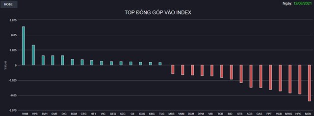 Chứng kho&#225;n 12/8: H&#224;ng loạt Bluechips quay đầu cuối phi&#234;n, VN-Index giảm gần 5 điểm - Ảnh 1