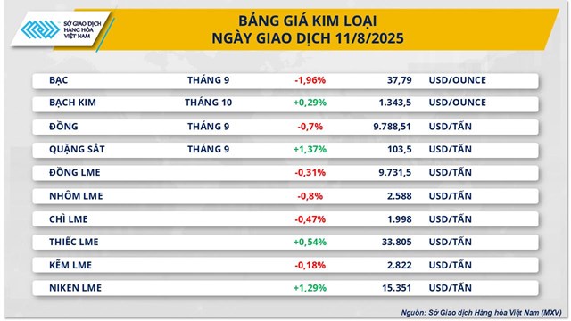 Chỉ số MXV-Index c&#243; phi&#234;n phục hồi thứ 4 li&#234;n tiếp, c&#224; ph&#234; dẫn dắt đ&#224; tăng - Ảnh 2