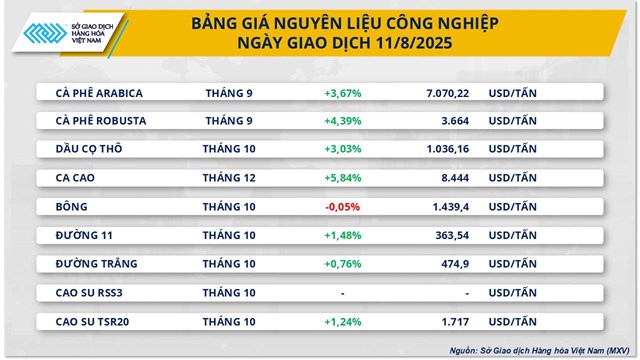Chỉ số MXV-Index c&#243; phi&#234;n phục hồi thứ 4 li&#234;n tiếp, c&#224; ph&#234; dẫn dắt đ&#224; tăng - Ảnh 1
