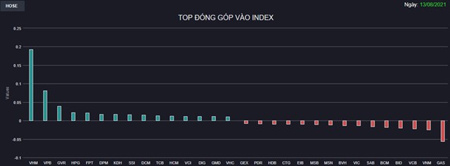 Chứng kho&#225;n 13/8: Cầu bắt đ&#225;y nhập cuộc mạnh mẽ, VN-Index đảo chiều tăng 4 điểm - Ảnh 1