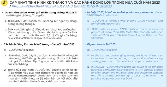 Doanh thu th&#225;ng 7/2023 của Thế giới Di Động (MWG) giảm 11%, tiếp tục chiến lược gi&#225; thấp nửa cu&#243;i năm - Ảnh 1