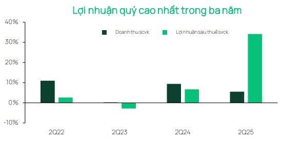 Dragon Capital n&#226;ng dự b&#225;o tăng trưởng lợi nhuận 2025 l&#234;n 20,1% sau kết quả kinh doanh qu&#253; II - Ảnh 1