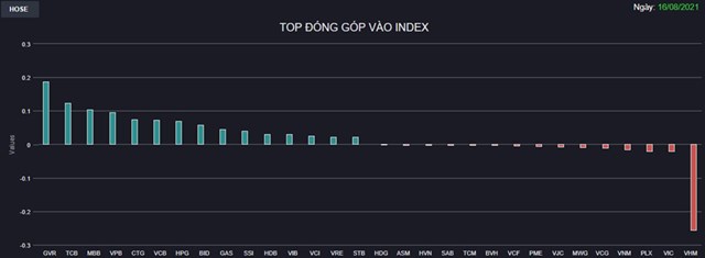 Chứng kho&#225;n 16/8: Tiền đổ mạnh v&#224;o cả 3 s&#224;n, VN-Index tăng gần 14 điểm   - Ảnh 1