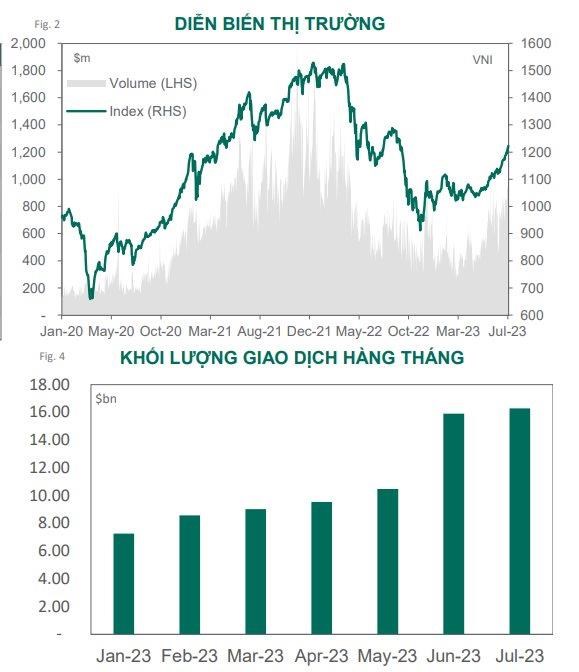 Dragon Capital: Th&#244;ng tin t&#237;ch cực phản &#225;nh đ&#225;ng kể, định gi&#225; trường tăng l&#234;n mức trung b&#236;nh 5 năm - Ảnh 1