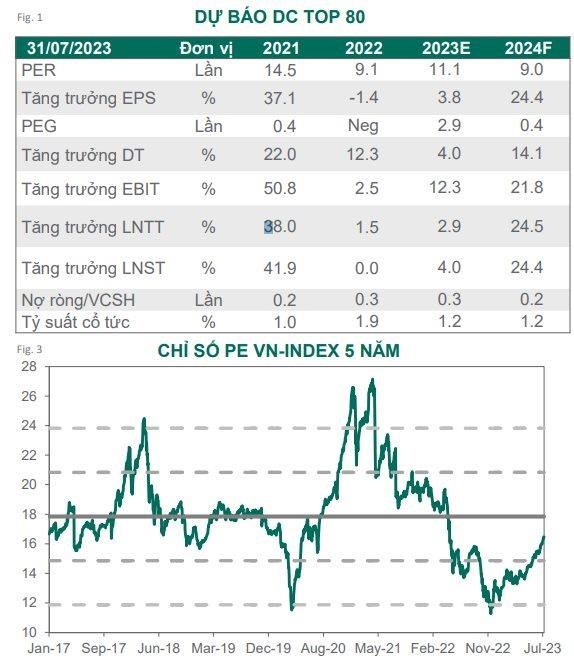 Dragon Capital: Th&#244;ng tin t&#237;ch cực phản &#225;nh đ&#225;ng kể, định gi&#225; trường tăng l&#234;n mức trung b&#236;nh 5 năm - Ảnh 2