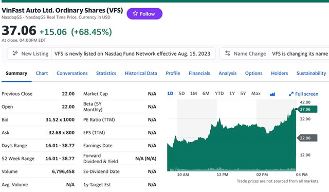 VinFast giao dịch b&#249;ng nổ phi&#234;n ch&#224;o s&#224;n Nasdaq, vốn h&#243;a vượt 85 tỷ USD trở th&#224;nh h&#227;ng thuần xe điện lớn thứ 2 thế giới - Ảnh 2