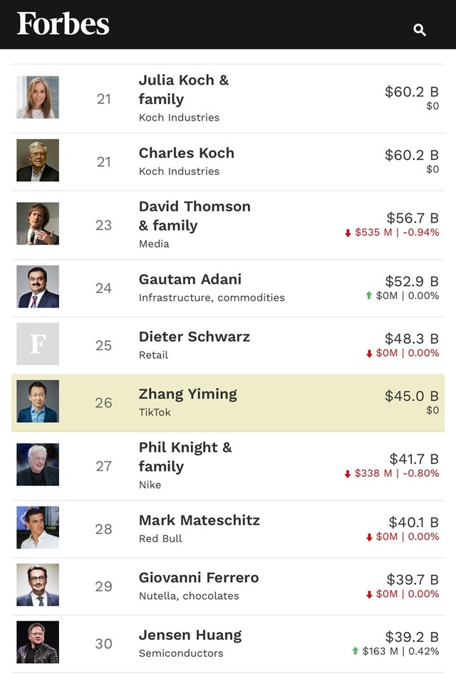Bloomberg cộng th&#234;m 39 tỷ USD v&#224;o t&#224;i sản của tỷ ph&#250; Phạm Nhật Vượng, lọt Top 30 người gi&#224;u nhất h&#224;nh tinh v&#224; thứ 4 ch&#226;u &#193; - Ảnh 2