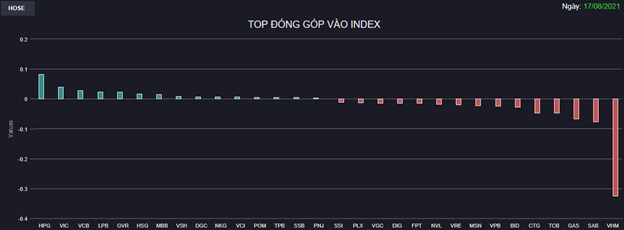 Chứng kho&#225;n 17/8: G&#225;nh nặng VHM vẫn đeo b&#225;m, VN-Index quay đầu giảm gần 8 điểm - Ảnh 1