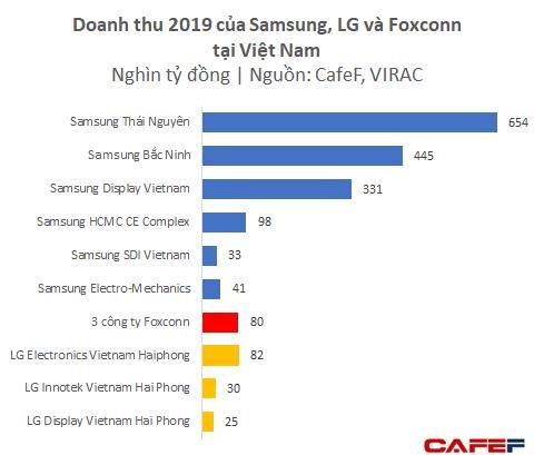 D&#249; chưa lắp iPhone m&#224; mới chỉ l&#224;m phụ kiện, Foxconn v&#224; Luxshare ICT đ&#227; thu về gần 4 tỷ USD từ Việt Nam - Ảnh 2