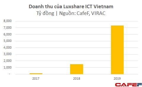 D&#249; chưa lắp iPhone m&#224; mới chỉ l&#224;m phụ kiện, Foxconn v&#224; Luxshare ICT đ&#227; thu về gần 4 tỷ USD từ Việt Nam - Ảnh 1