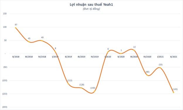 Yeah1 (YEG) lỗ qu&#253; thứ 3 li&#234;n tiếp, cổ phiếu “bốc hơi” 66% từ đầu năm - Ảnh 1