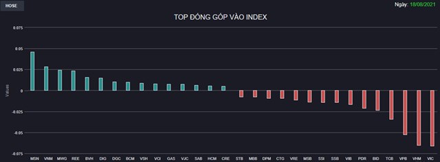Chứng kho&#225;n 18/8: VN-Index li&#234;n tục rung lắc, khối ngoại xả r&#242;ng gần 1.900 tỷ đồng - Ảnh 1