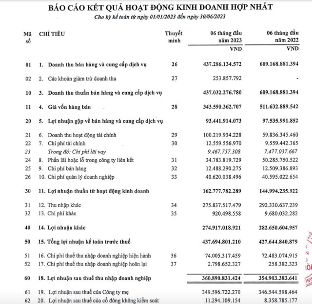 Kết quả kinh doanh hợp nhất nửa đầu năm của PHR&nbsp;
