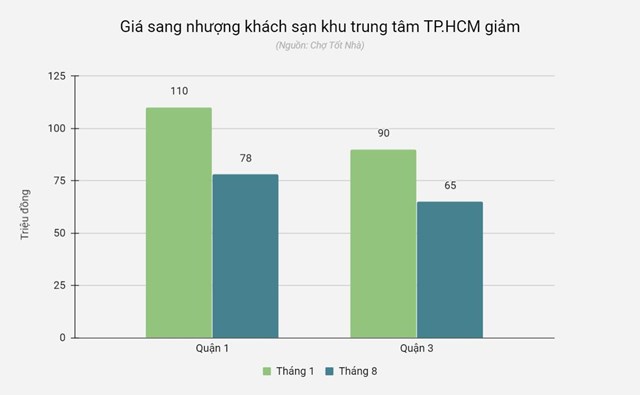 Kh&#225;ch sạn đất v&#224;ng TP HCM hạ gi&#225; chục tỷ đồng để t&#236;m người mua - Ảnh 1