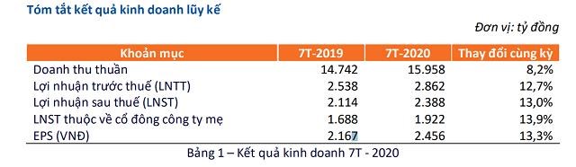 L&atilde;i r&ograve;ng 7 th&aacute;ng của FPT tăng trưởng gần 14%
