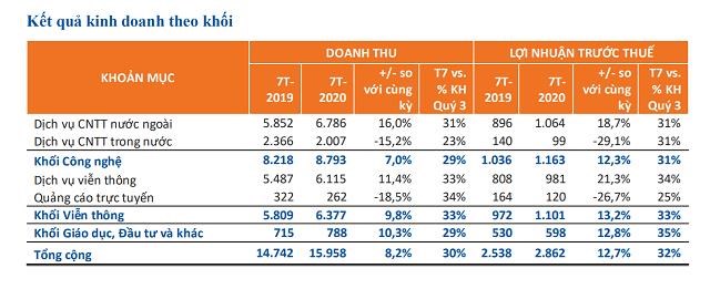 FPT l&#227;i r&#242;ng 1.922 tỷ đồng sau 7 th&#225;ng, tăng gần 14% - Ảnh 1