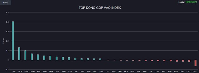 Chứng kho&#225;n 19/8: VIC bứt ph&#225; mạnh, VN-Index ngược d&#242;ng tăng gần 14 điểm phi&#234;n đ&#225;o hạn ph&#225;i sinh - Ảnh 1