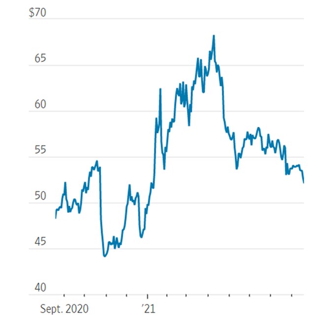 Gi&aacute; cổ phiếu của Intel. Nguồn: FactSet