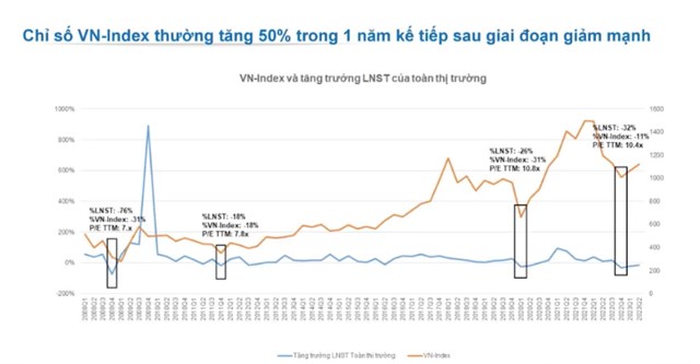 Chứng kho&#225;n Yuanta: VN-Index sẽ bước v&#224;o s&#243;ng tăng, đưa thị trường l&#234;n 1.415 điểm - Ảnh 2