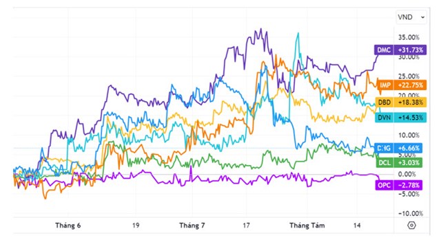 Diễn biến một số cổ phiếu ng&agrave;nh dược trong 3 th&aacute;ng qua, nguồn: TradingView &nbsp;