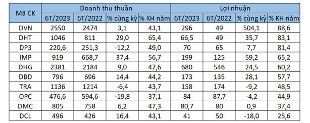 Doanh nghiệp dược phẩm th&#234;m một qu&#253; &#39;ăn n&#234;n l&#224;m ra&#39; - Ảnh 3