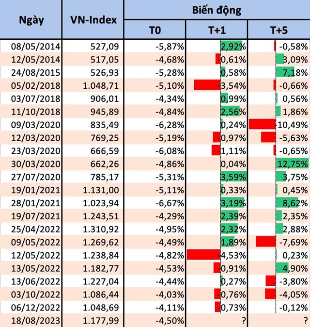 Những phi&ecirc;n VN-Index giảm tr&ecirc;n 4% trong một thập kỷ trở lại đ&acirc;y &nbsp;