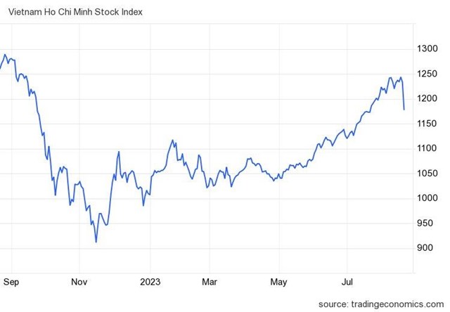 Dragon Capital: Kh&#244;ng dễ để VN-Index c&#243; đợt điều chỉnh lớn hơn 12%, nh&#224; đầu tư rời bỏ thị trường sớm thường phải trả gi&#225; cao hơn khi quay trở lại - Ảnh 1