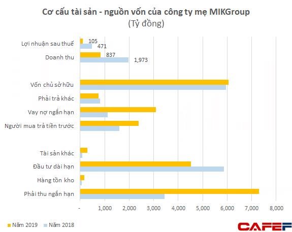 Nổi l&#234;n nhanh ch&#243;ng với loạt dự &#225;n lớn, t&#236;nh h&#236;nh t&#224;i ch&#237;nh của nh&#243;m MIKGroup đang ra sao? - Ảnh 1