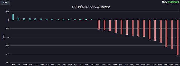 Chứng kho&#225;n 23/8: VN-Index tiếp tục giảm s&#226;u hơn 30 điểm, thủng mốc 1.300 - Ảnh 1