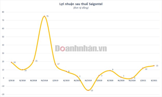 Xoay trụ sang khu c&#244;ng nghiệp, Saigontel &quot;h&#225;i quả ngọt&quot; - Ảnh 2