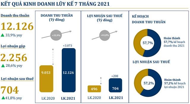 Tạm đ&#243;ng cửa tới 66% tổng số cửa h&#224;ng, PNJ lỗ 32 tỷ trong th&#225;ng 7 - Ảnh 1
