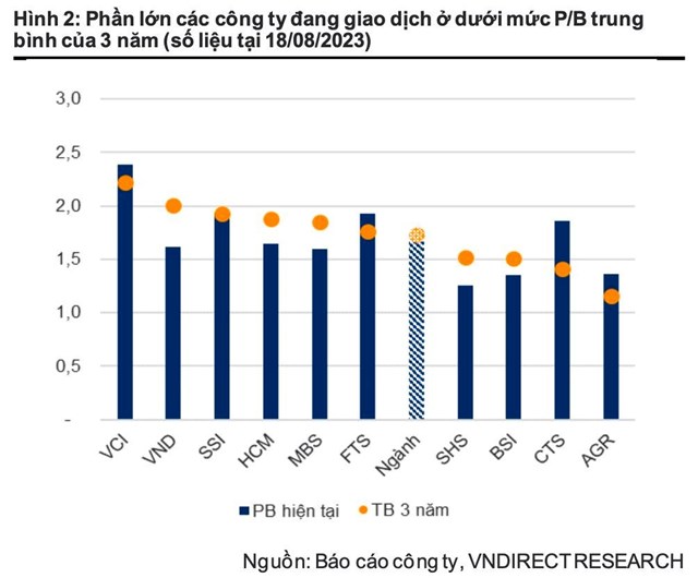 Đồng loạt bứt ph&#225; mạnh từ đầu năm, cổ phiếu ng&#224;nh chứng kho&#225;n c&#242;n dư địa tăng trưởng? - Ảnh 3