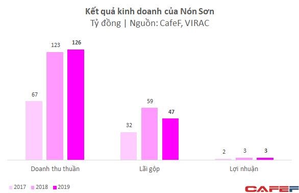 Đằng sau việc N&#243;n Sơn được v&#237; von l&#224; tổ chức Kingsman: Tăng vốn li&#234;n tục, doanh thu b&#236;nh qu&#226;n hơn 50 triệu đồng/th&#225;ng liệu c&#243; &quot;đủ sống&quot;? - Ảnh 1