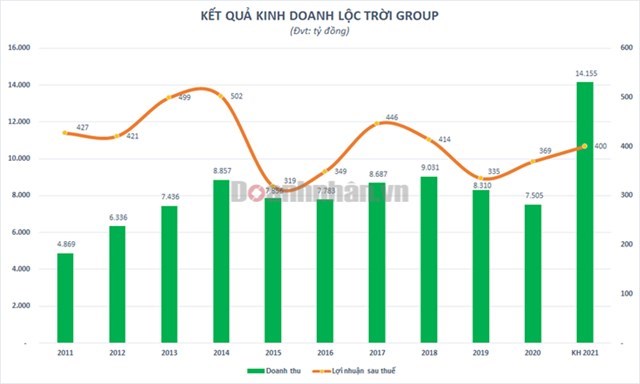 Lợi nhuận qu&#253; III/2021 của Lộc Trời (LTG) sẽ tiếp tục bị thu hẹp? - Ảnh 1
