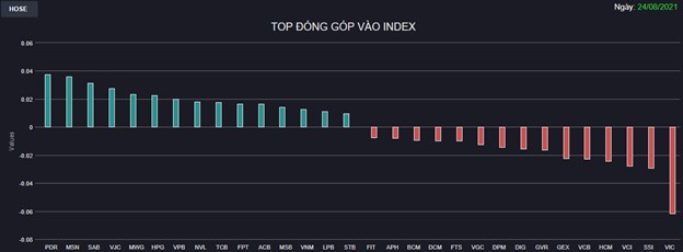 Chứng kho&#225;n 24/8: Thị trường được “cầm m&#225;u” sau 2 phi&#234;n giảm sốc, VN-Index giằng co quanh 1.300 điểm - Ảnh 1
