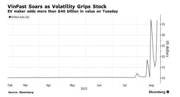 Diễn biến tăng gi&aacute; cổ phiếu của VFS khi ni&ecirc;m yết tr&ecirc;n s&agrave;n Nasdaq.&nbsp;