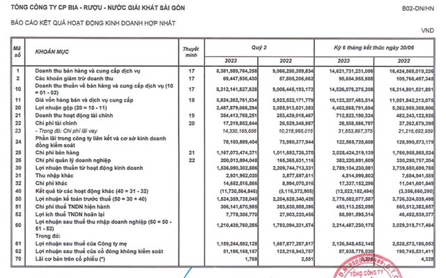 Kết quả kinh doanh qu&yacute; II/2023 của Sabeco