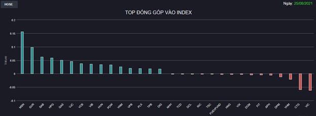 Chứng kho&#225;n 25/8: Nh&#243;m Bluechips trở lại v&#224;o cuối phi&#234;n, VN-Index tăng gần 11 điểm  - Ảnh 1