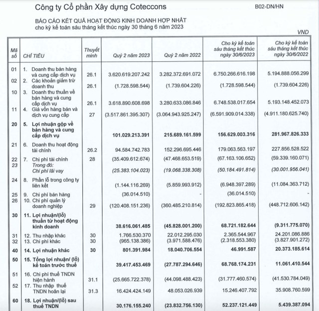 Kết quả kinh doanh qu&yacute; II/2023 của CTD