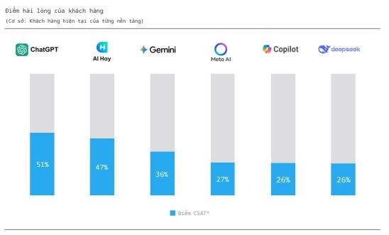 B&#225;o c&#225;o Decision Lab: 80% người Việt d&#249;ng AI, ChatGPT thống trị nhưng AI nội g&#226;y bất ngờ về độ h&#224;i l&#242;ng - Ảnh 3