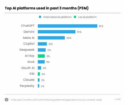 B&#225;o c&#225;o Decision Lab: 80% người Việt d&#249;ng AI, ChatGPT thống trị nhưng AI nội g&#226;y bất ngờ về độ h&#224;i l&#242;ng - Ảnh 1