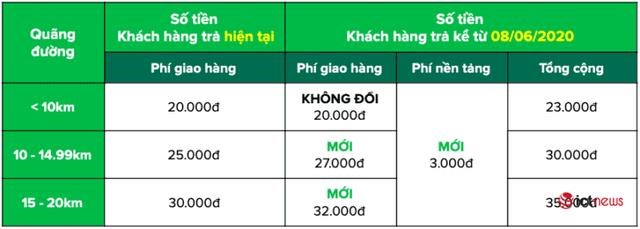 Ph&iacute; nền tảng của một dịch vụ tr&ecirc;n ứng dụng Grab