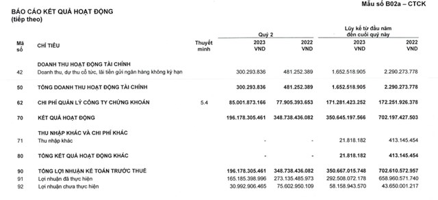 Chứng kho&#225;n HSC (HCM) bị phạt 60 triệu đồng v&#236; sử dụng nh&#226;n vi&#234;n chưa c&#243; chứng chỉ h&#224;nh nghề - Ảnh 2