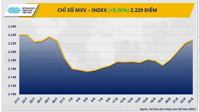 Năng lượng dẫn dắt, MXV-Index nối dài chuỗi tăng sang phiên thứ 4