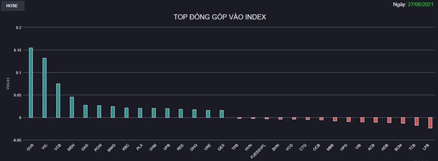 Chứng kho&#225;n 27/8: Bluechips đồng loạt đảo chiều, VN-Index quay đầu tăng hơn 12 điểm - Ảnh 1
