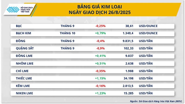&#193;p lực b&#225;n mạnh cắt đứt đ&#224; tăng 4 phi&#234;n của MXV-Index - Ảnh 2