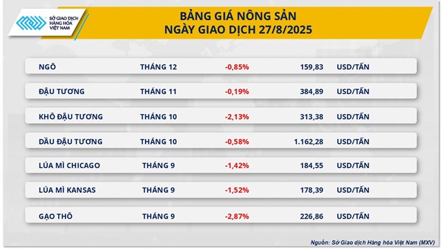 Cung - cầu tr&#225;i chiều chi phối diễn biến thị trường h&#224;ng h&#243;a - Ảnh 1