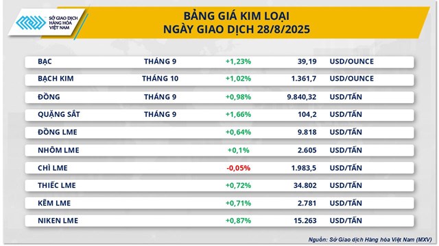 Thị trường h&#224;ng ho&#225;: Nh&#243;m năng lượng, kim loại dẫn dắt thị trường - Ảnh 1