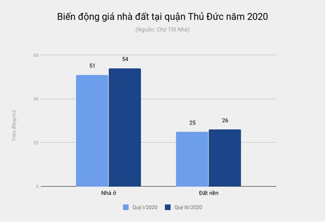 Gi&#225; nh&#224; đất th&#224;nh phố Thủ Đức căng như bong b&#243;ng - Ảnh 1